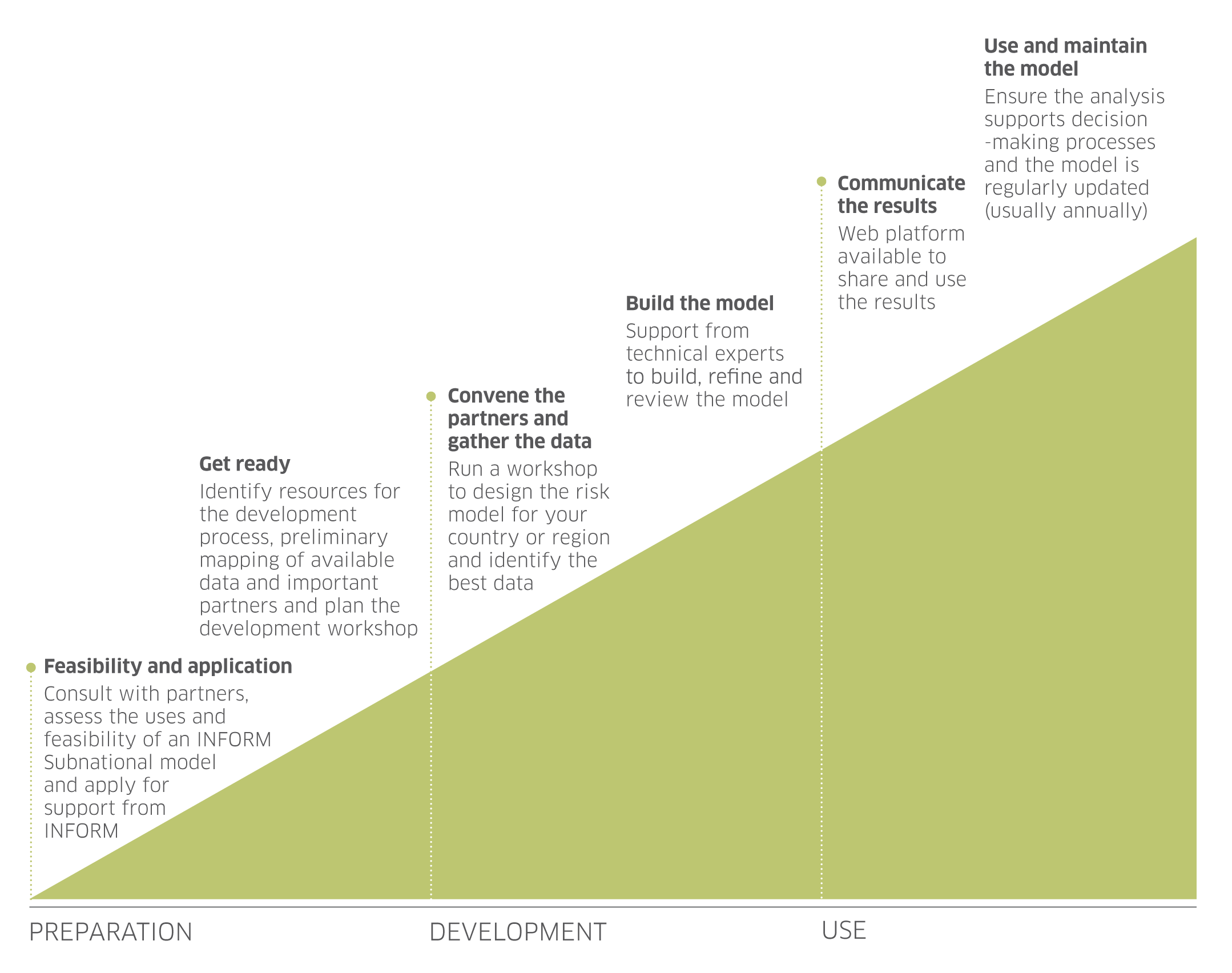 Subnational developing process